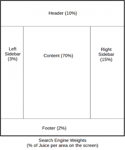 This graphic shows a page composed of 5 elements and their weights: a header (10%), a left sidebar (3%), the main content (70%), right sidebar (15%), footer (2%).